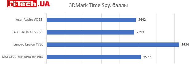 3DMark Time Spy