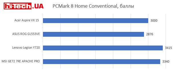 PCMark 8 Home Conventional