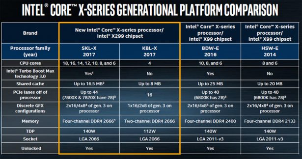 Сравнение новой платформы с процессорами Intel Core X (выделено желтым) с предшествующими платформами