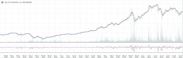 Изменение курса Bitcoin к доллару за последние несколько месяцев по данным биржи Poloniex