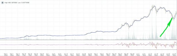Изменение курса Ethereum (ETH) (одны из основных валют, добываемых сегодня видеокартами) к доллару по данным биржи Poloniex. Пару дней назад снижение (отмечено зеленым) привело к большим волнениям многих майнеров