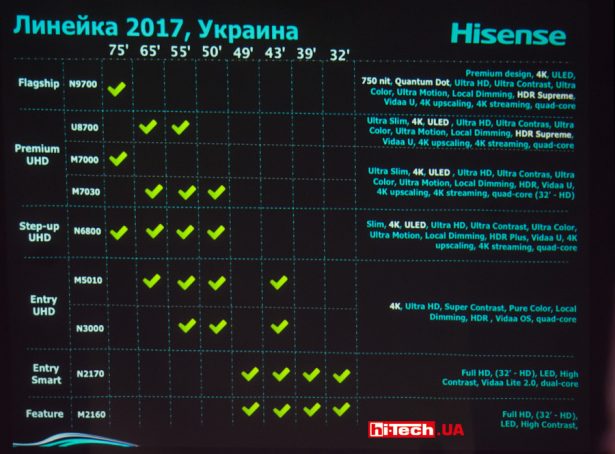 Линейки телевизоров Hisense для украинского рынка 2017